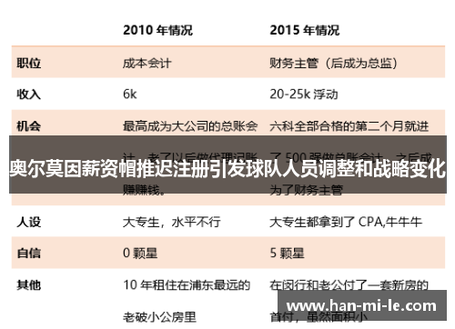 奥尔莫因薪资帽推迟注册引发球队人员调整和战略变化